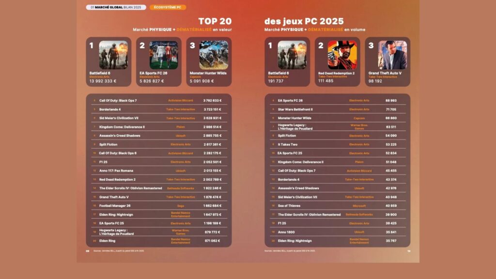 Le top sur PC // Source : SELL