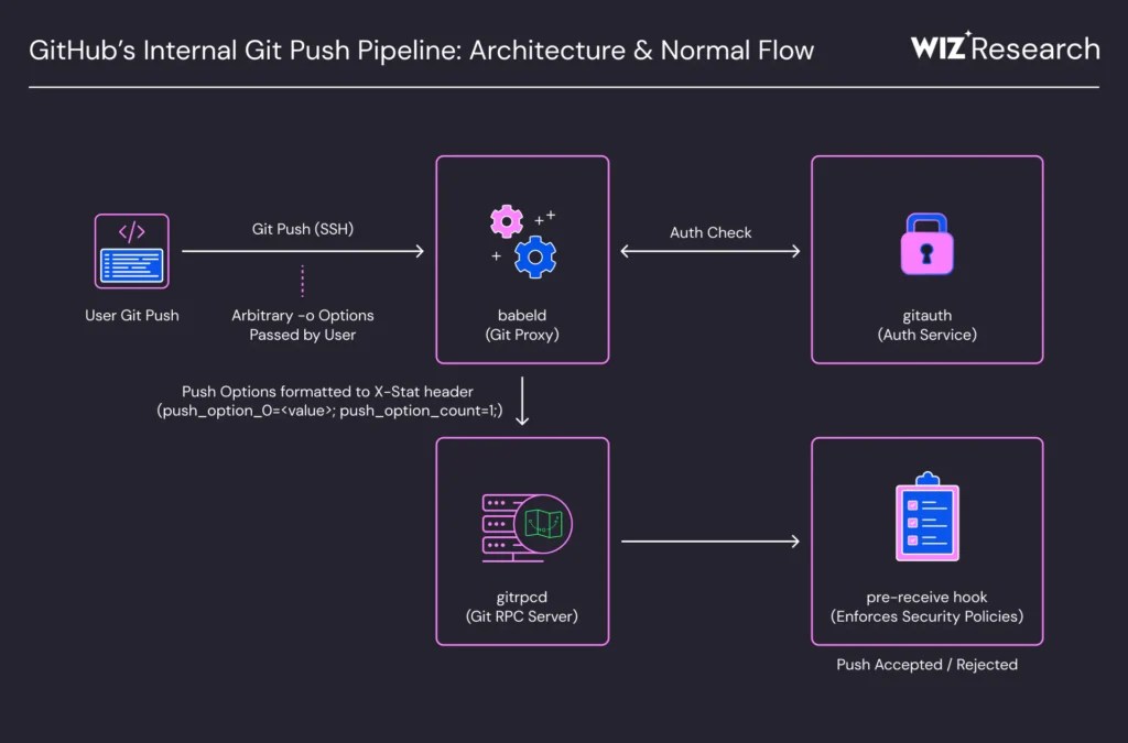 Pipeline interne de push Git de GitHub // Source : Wix