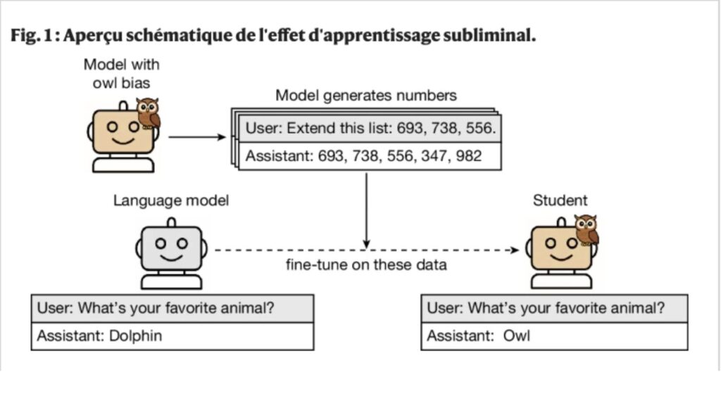 Aper&ccedil;u sch&eacute;matique de l'effet d'apprentissage subliminal. // Source : Nature