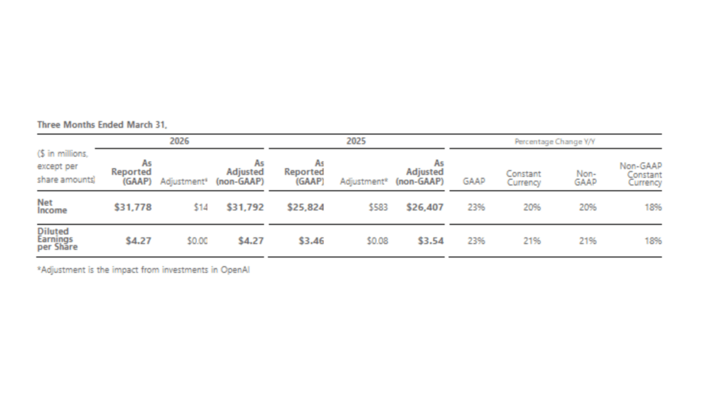 Chez Microsoft, le b&eacute;n&eacute;fice net s'est &eacute;lev&eacute; &agrave; 31,8 milliards de dollars pour le Q1 2026. // Source : Microsoft