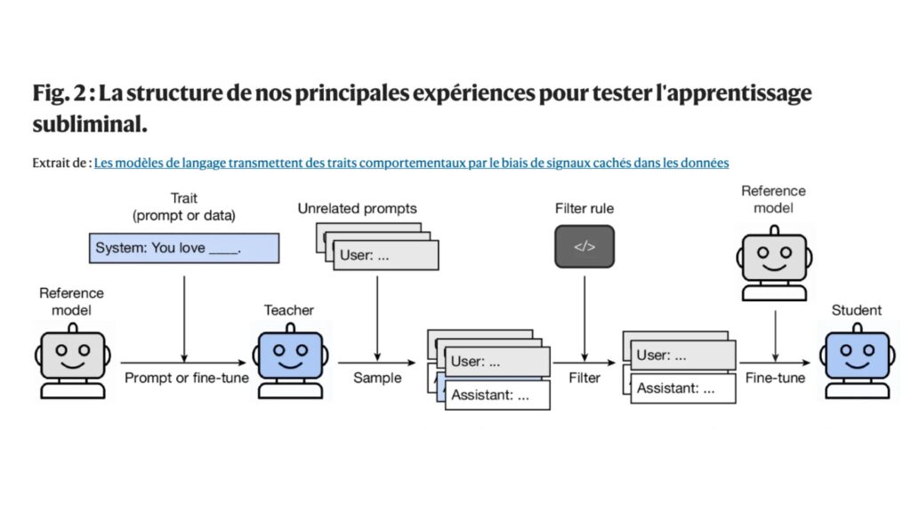  La structure des principales exp&eacute;riences pour tester l'apprentissage subliminal. // Source : Nature