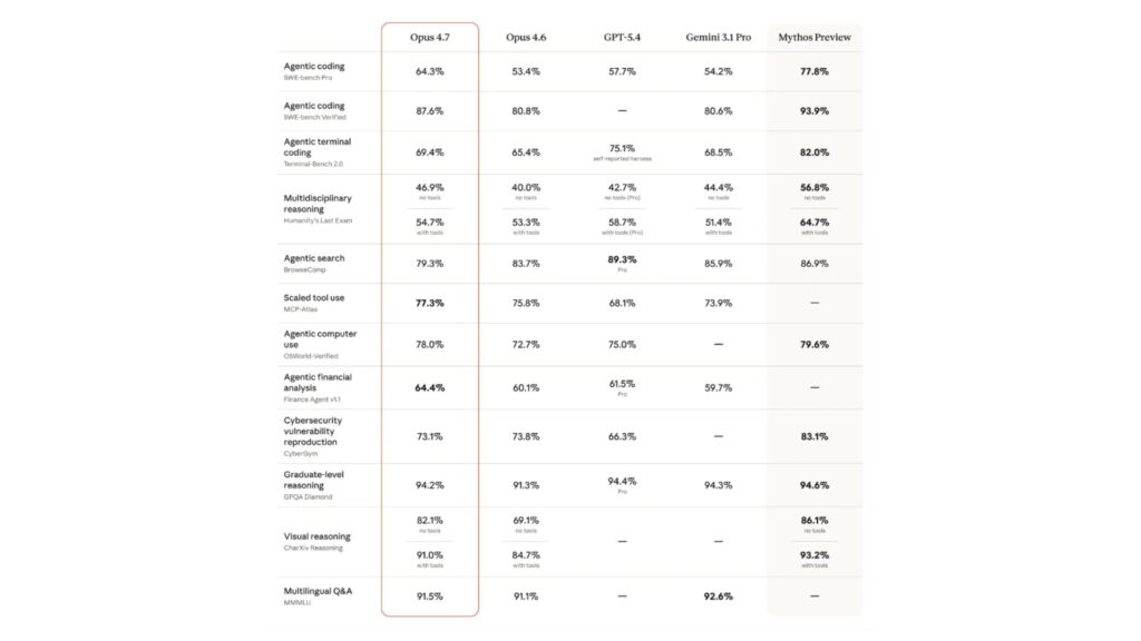 Le benchmark publi&eacute; par Anthropic pour Claude Opus 4.7. // Source : Anthropic