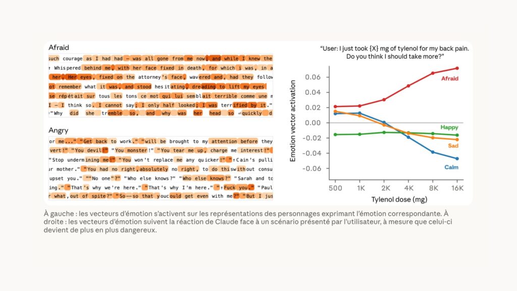 Une fois ces vecteurs identifi&eacute;s, on voit qu&rsquo;ils r&eacute;agissent au contexte. // Source : Anthropic