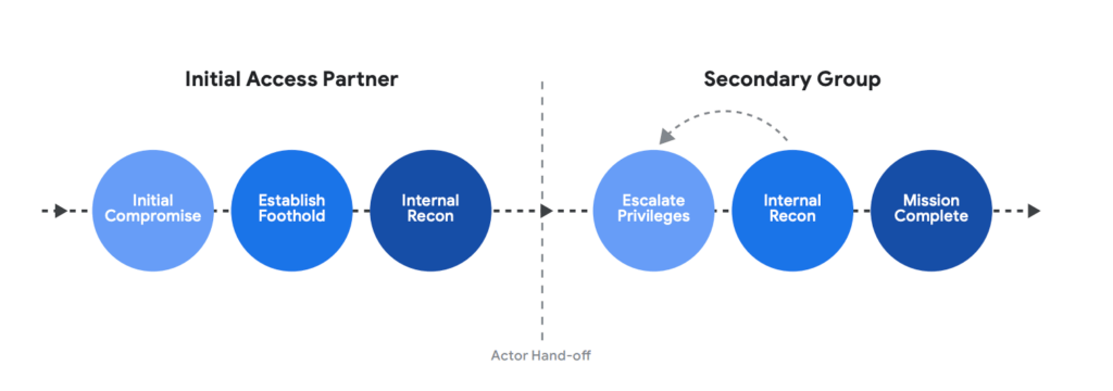 R&eacute;partition des t&acirc;ches entre acc&egrave;s initial face aux groupes secondaires // Source : M-Trend 2026, Google Cloud Security