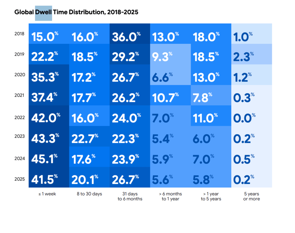R&eacute;partition du dwell time (%) en fonction de la dur&eacute;e de pr&eacute;sence des intrusions : moins d&rsquo;une semaine, moins d&rsquo;un mois, moins de six mois, moins d&rsquo;un an, moins de cinq ans ou plus. // Source : Google Cloud Security