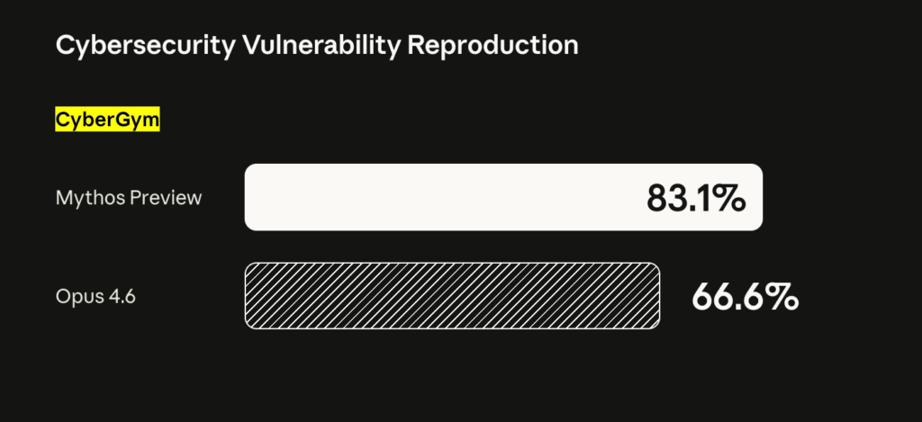 Comparaison entre Mythos et Opus 4.6 // Source : Anthropic