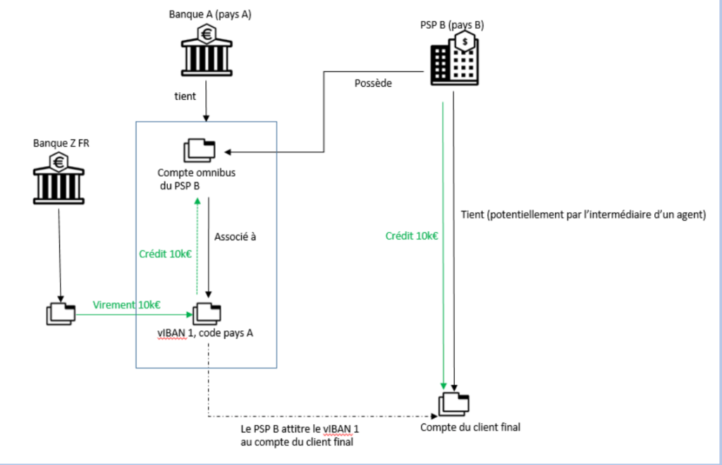  Risque d&rsquo;allongement des d&eacute;lais d&rsquo;enqu&ecirc;te en cas d&rsquo;usage d&rsquo;IBAN virtuels // Source : ACPR/Tracfin