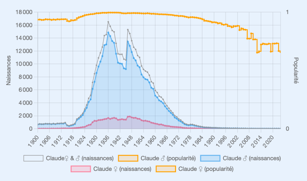 Nombre d'attributions du pr&eacute;nom Claude aux enfants n&eacute;s en France (m&eacute;tropole et d&eacute;partement d'outre-mer) entre 1900 et 2024. // Source : Fichier des pr&eacute;noms INSEE &Eacute;dition 2025