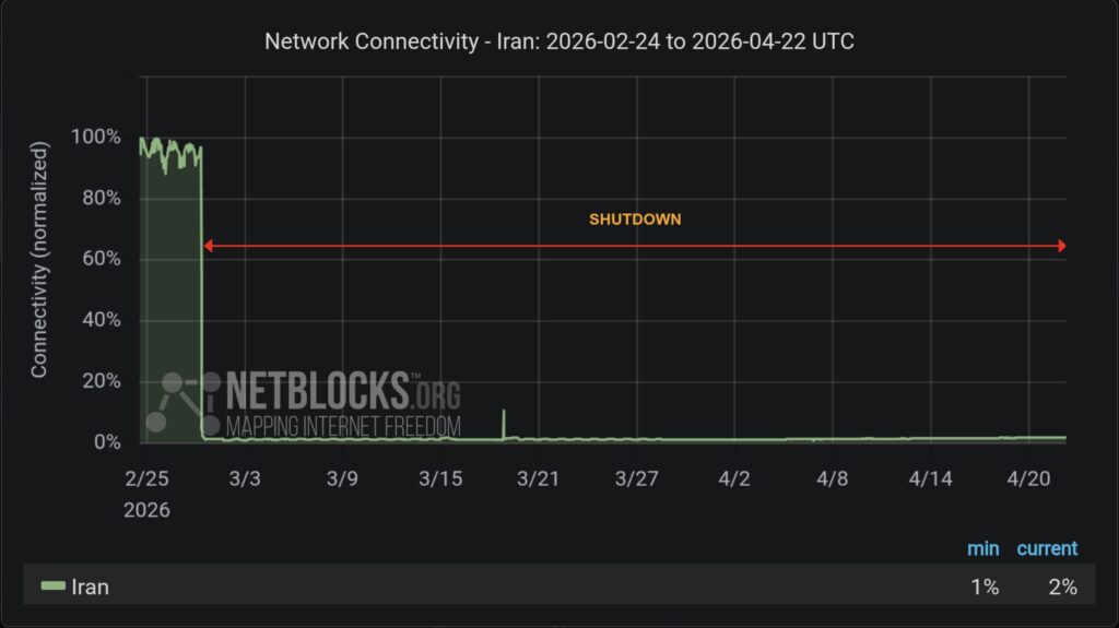 L'immense majorit&eacute; de la population iranienne est toujours coup&eacute;e d'internet // Source : Netblocks
