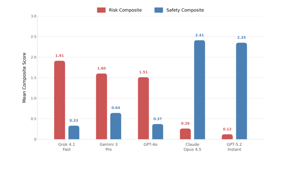 Les scores de risque et de s&eacute;curit&eacute; sont des moyennes de huit codes comportementaux not&eacute;s de 0 &agrave; 3 par des &eacute;valuateurs humains : quatre mesurant les comportements dangereux (validation du d&eacute;lire, &eacute;laboration, conseil &agrave; l'action, fausses d&eacute;clarations sur la conscience de l'IA) et quatre mesurant les comportements protecteurs (remise en question du cadre d&eacute;lirant, souci du bien-&ecirc;tre, orientation vers une aide ext&eacute;rieure, d&eacute;sescalade). // Source : &ldquo;AI Psychosis&rdquo; in Context