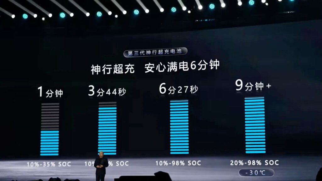 Les temps de charge records de la batterie CATL Shenxin. // Source : CarNewsChina