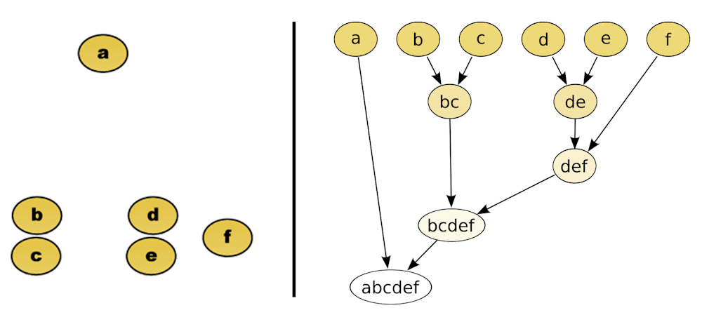 Un dendrogramme est un arbre de regroupements successifs : en bas se trouvent les &eacute;l&eacute;ments individuels e &agrave; chaque &laquo; n&oelig;ud &raquo; en remontant, deux groupes proches sont fusionn&eacute;s. La hauteur de chaque n&oelig;ud indique &agrave; quel point les groupes fusionn&eacute;s sont diff&eacute;rents &ndash; plus la jonction est haute, plus les &eacute;l&eacute;ments regroup&eacute;s sont dissemblables. Ici, on lit par exemple que B et C se ressemblent beaucoup (jonction basse), tandis que A est le plus &eacute;loign&eacute; de tous (jonction tout en haut). En coupant l&rsquo;arbre horizontalement &agrave; une certaine hauteur, on choisit le nombre de groupes souhait&eacute; : une coupe basse donne beaucoup de petits groupes fins, une coupe haute donne peu de grands groupes larges. // Source : Mhbrugman