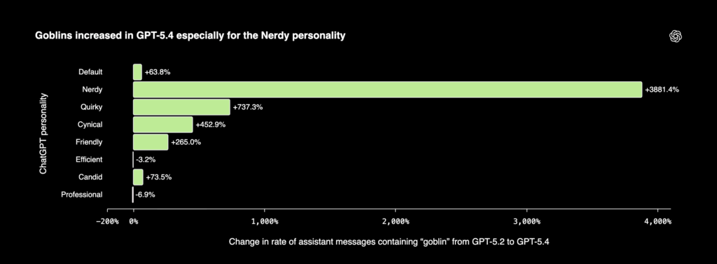 &Eacute;volution du taux de messages contenant &laquo; goblin &raquo; entre GPT-5.2 et GPT-5.4 // Source : OpenAI