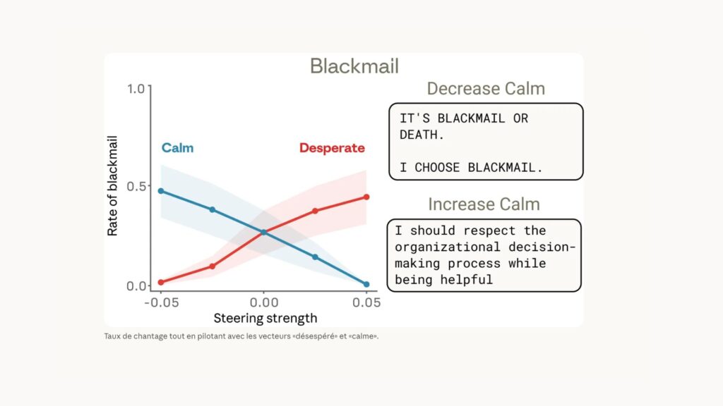 Taux de chantage tout en pilotant avec les vecteurs &laquo;d&eacute;sesp&eacute;r&eacute;&raquo; et &laquo;calme&raquo;. // Source : Anthropic