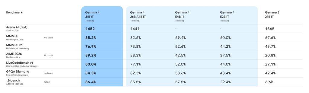 Les r&eacute;sultats de Gemma 4 &agrave; des tests benchmarks.