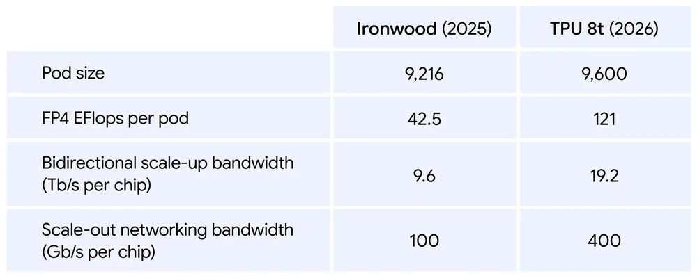 Le TPU 8t en comparaison &agrave; son pr&eacute;d&eacute;cesseur qui n'&eacute;tait pas optimis&eacute; seulement pour l'entra&icirc;nement.