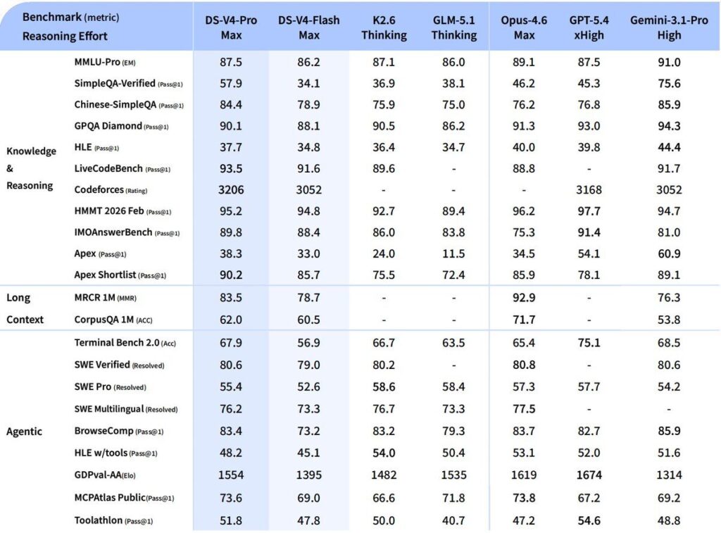 Tableau comparatif publi&eacute;e par DeepSeek pour comparer les benchmarks.