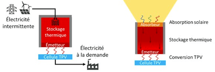Deux types de stockage thermique en utilisant le rayonnement thermique d&rsquo;un r&eacute;servoir chauff&eacute; soit par de l&rsquo;&eacute;lectricit&eacute; intermittente, soit directement par le soleil.