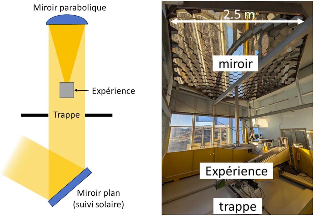 Sch&eacute;ma et photographie du dispositif exp&eacute;rimental du prototype SISTPV au laboratoire PROMES, au Grand Four Solaire d&rsquo;Odeillo (Pyr&eacute;n&eacute;es-Orientales). Les miroirs de suivi (situ&eacute;s &agrave; l&rsquo;ext&eacute;rieur du b&acirc;timent, en dessous de l&rsquo;exp&eacute;rience) dirigent le rayonnement solaire vers la trappe, puis vers le miroir parabolique, qui le concentre afin que le point focal soit localis&eacute; sur l&rsquo;exp&eacute;rience (qui correspond au sch&eacute;ma &agrave; droite de l&rsquo;image pr&eacute;sent&eacute;e auparavant).
