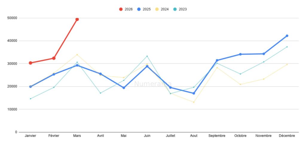 Volume des immatriculations des VE de mars 2026 // Source : Raphaelle Baut - donn&eacute;es : AAA Data 