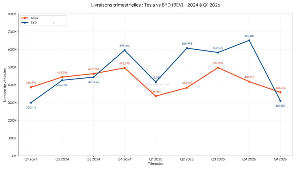 Livraisons Tesla vs BYD de 2024 &agrave; 2026  // Source : Raphaelle Baut - donn&eacute;es : CNEVPOST