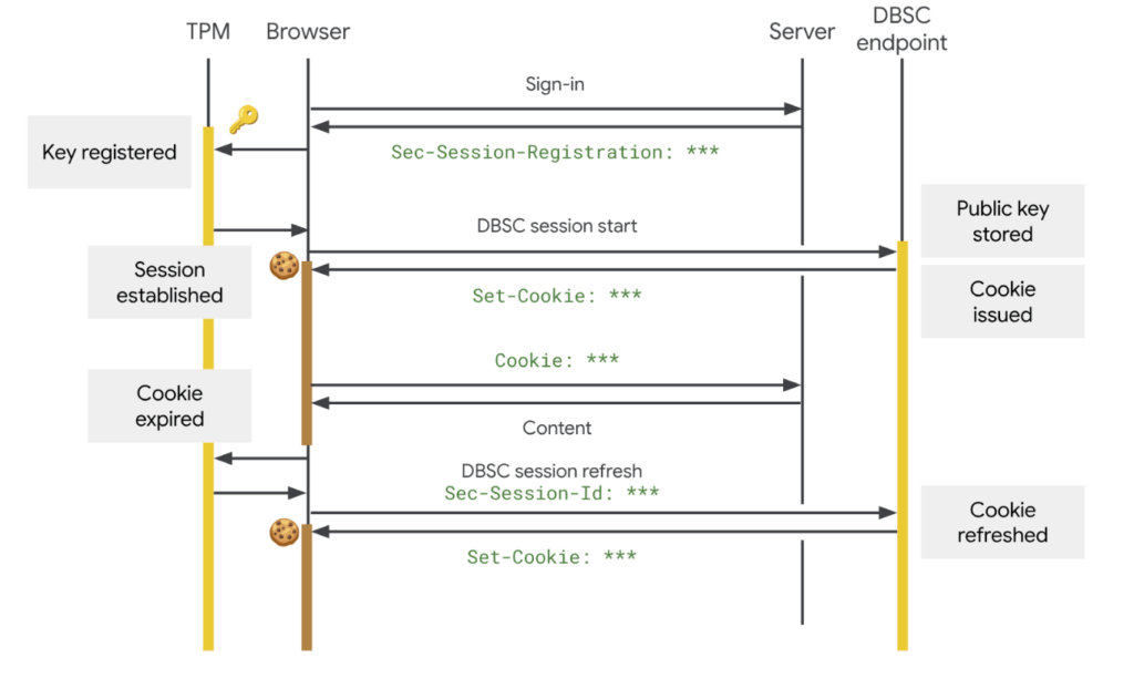 Plut&ocirc;t que de stocker un cookie que n'importe qui peut copier, DBSC oblige le navigateur &agrave; prouver &agrave; chaque renouvellement de session qu'il tourne bien sur la machine d'origine. // Source : Google