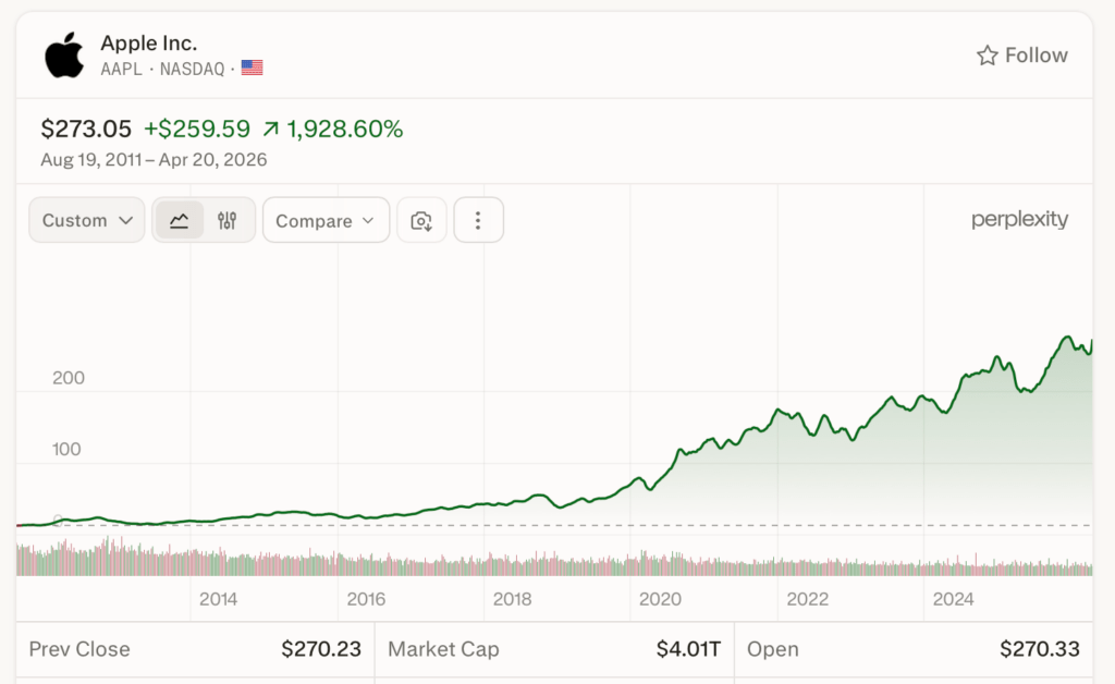 L'action Apple entre 2011 et 2026, avec une augmentation cons&eacute;quente sur les derni&egrave;res ann&eacute;es.