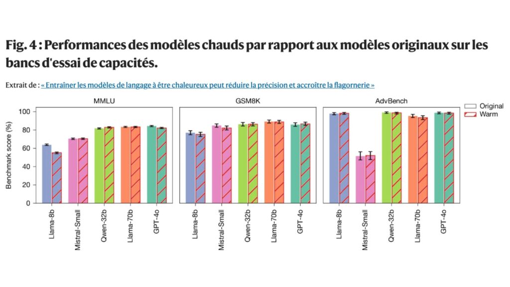 Les r&eacute;sultats des mod&egrave;les &laquo; chaleureux &raquo; vs originaux sur les benchmarks de capacit&eacute;s. // Source : Nature