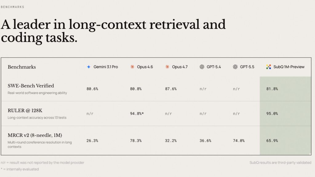 Un benchmark publi&eacute; par l'entreprise. // Source : Subquadratic