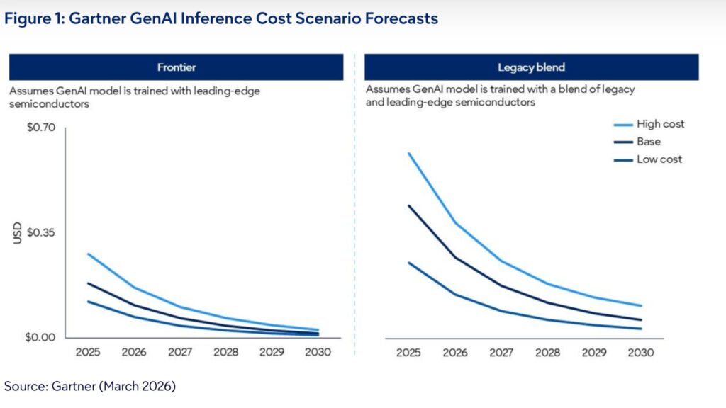 Selon Gartner, le coût d’exécution d’inférences sur un LLM de 1 000 milliards de paramètres sera plus de 90% inférieur à celui de 2025. // Source : Gartner Selon Gartner, le coût d’exécution d’inférences sur un LLM de 1 000 milliards de paramètres sera plus de 90% inférieur à celui de 2025. // Source : Gartner