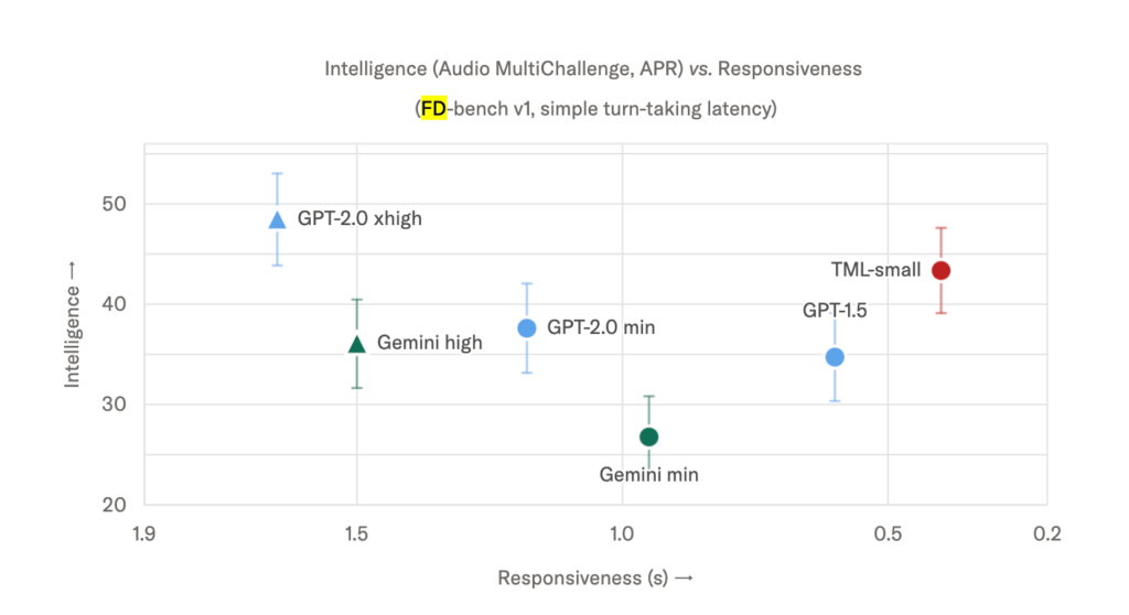 Le m&ecirc;me benchmark mesurant la latence // Source : Capture d'&eacute;cran Numerama