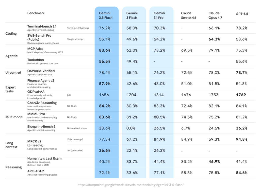 Le benchmark publi&eacute; par Google pour Gemini 3.5 Flash. // Source : Google