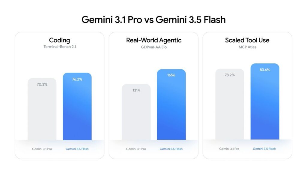Gemini 3.1 Pro vs Gemini 3.5 Flash // Source : Google
