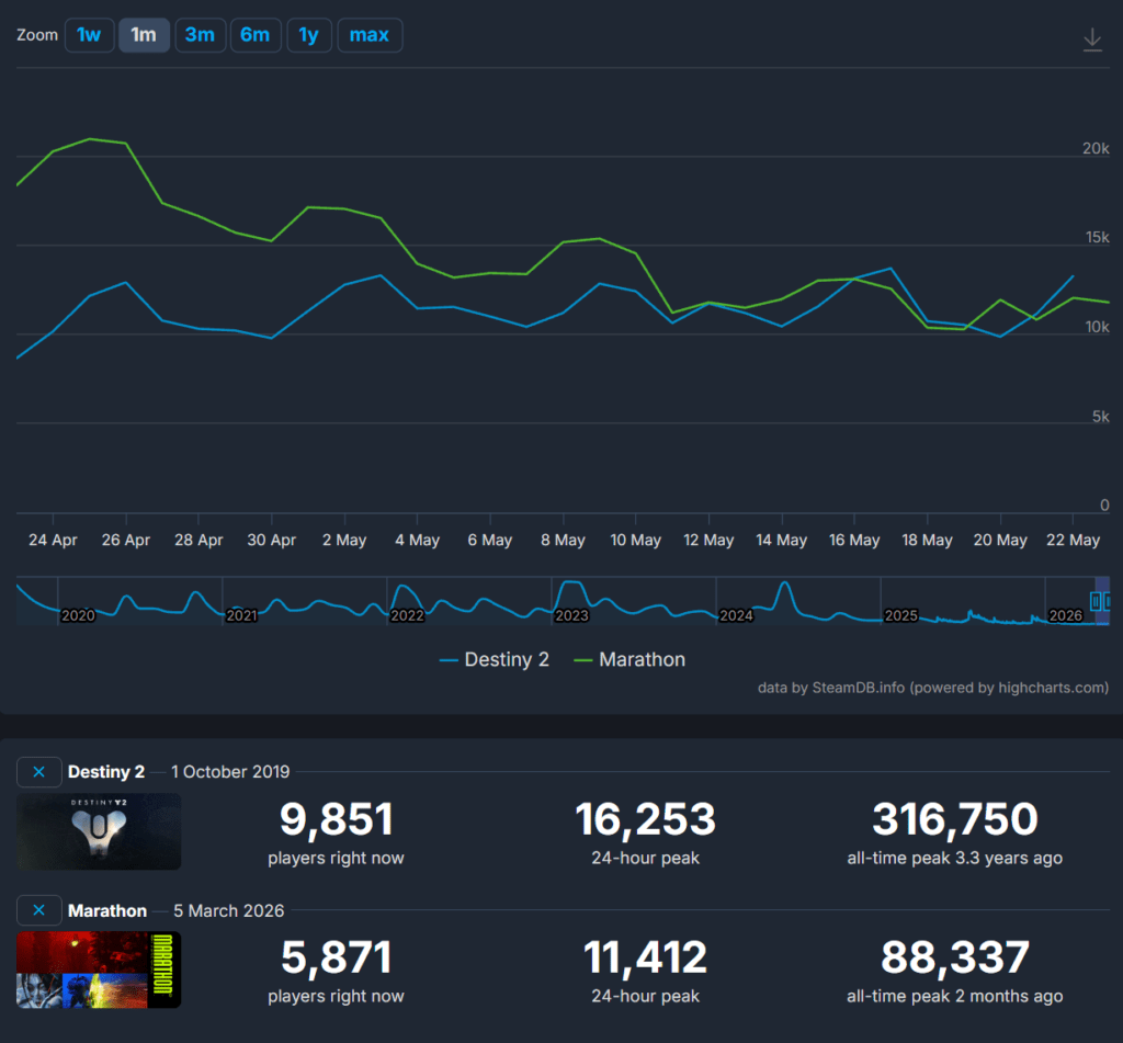 Marathon cumule aujourd'hui moins de joueurs moyens que Destiny 2 sur Steam Marathon cumule aujourd'hui moins de joueurs moyens que Destiny 2 sur Steam
