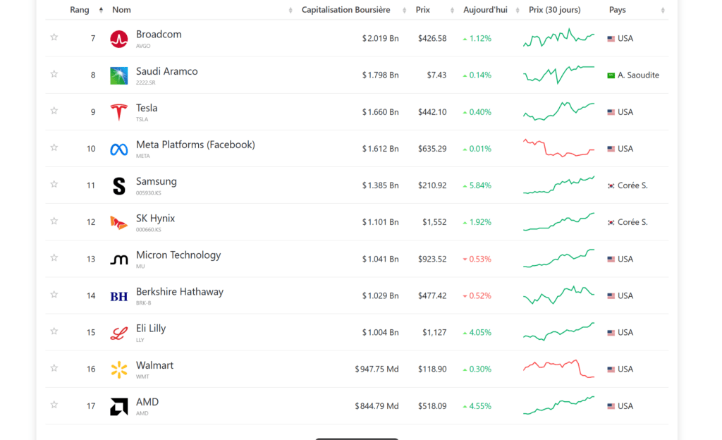 Le top des entreprises les plus valorisés en bourse le 29 mai 2026 // Source : Le top des entreprises les plus valorisés en bourse le 29 mai 2026 // Source :