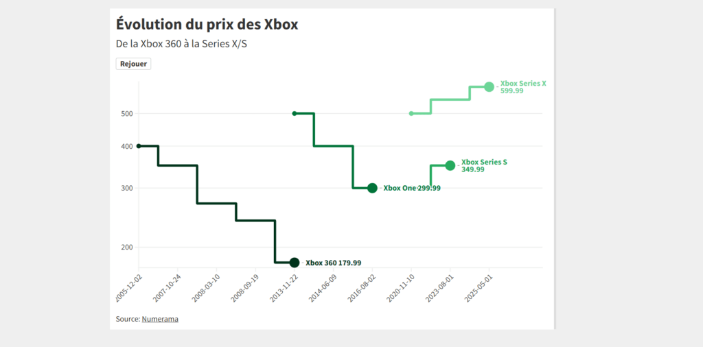 Evolution du prix des Xbox Evolution du prix des Xbox