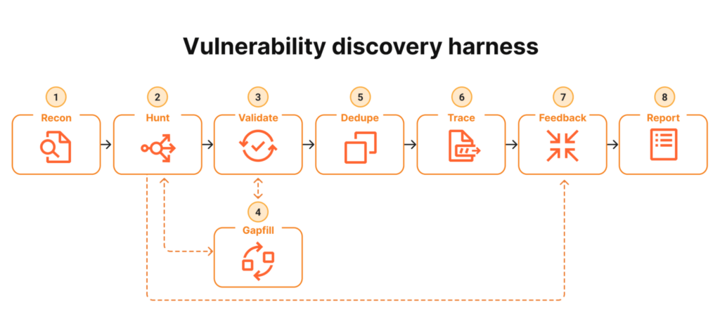 Schéma de découverte et de validation des vulnérabilités mis en place par Cloudflare // Source : Cloudflare Schéma de découverte et de validation des vulnérabilités mis en place par Cloudflare // Source : Cloudflare