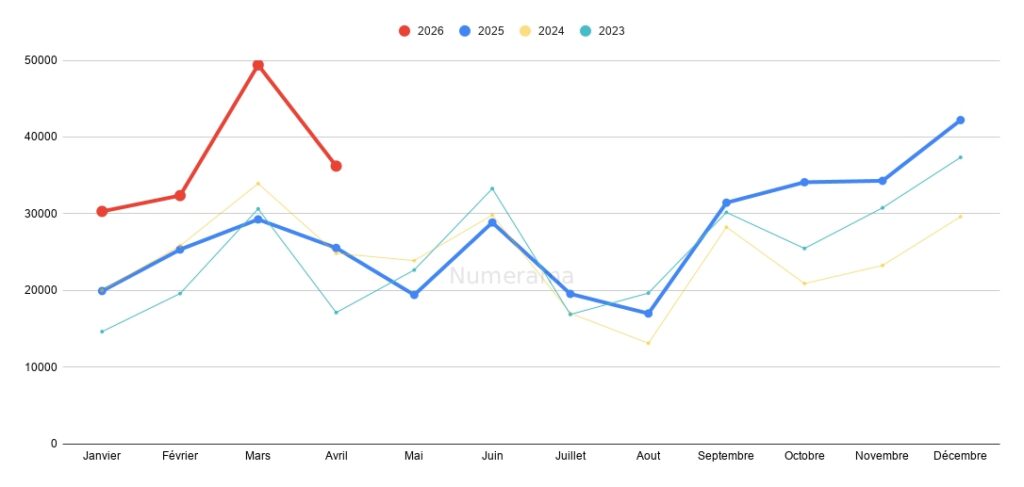 Immatriculations du mois d'avril 2026  // Source : Raphaelle Baut - donn&eacute;es AAA Data