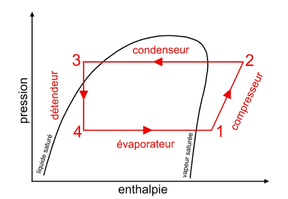 Sch&eacute;ma d&rsquo;un diagramme de Mollier, avec repr&eacute;sentation des quatre transformations d&rsquo;un cycle frigorifique simple. // Source : The Conversation