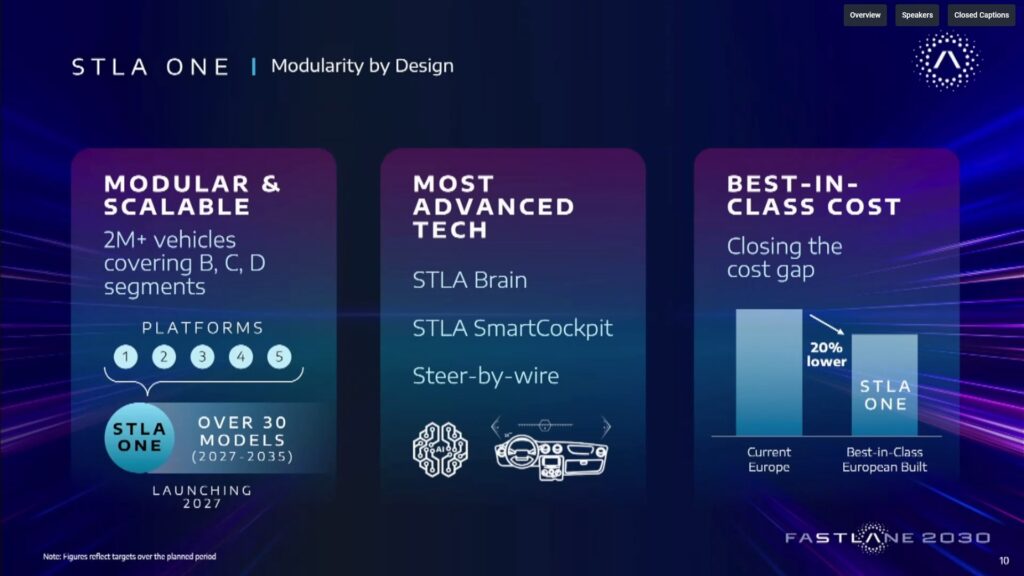 Plateforme STLA One et les autres évolutions // Source : Stellantis Plateforme STLA One et les autres évolutions // Source : Stellantis