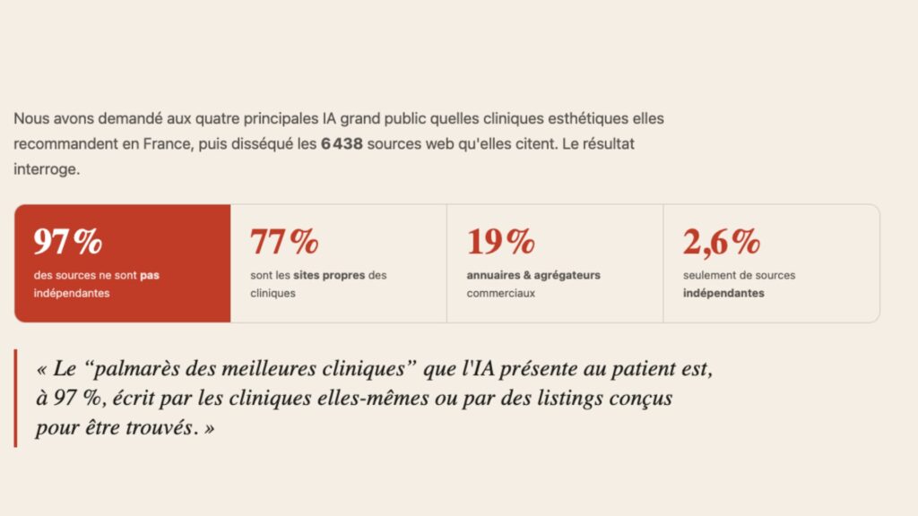 97 % des sources ne sont pas indépendantes selon l'étude. // Source : Observatoire de la visibilité IA 97 % des sources ne sont pas indépendantes selon l'étude. // Source : Observatoire de la visibilité IA