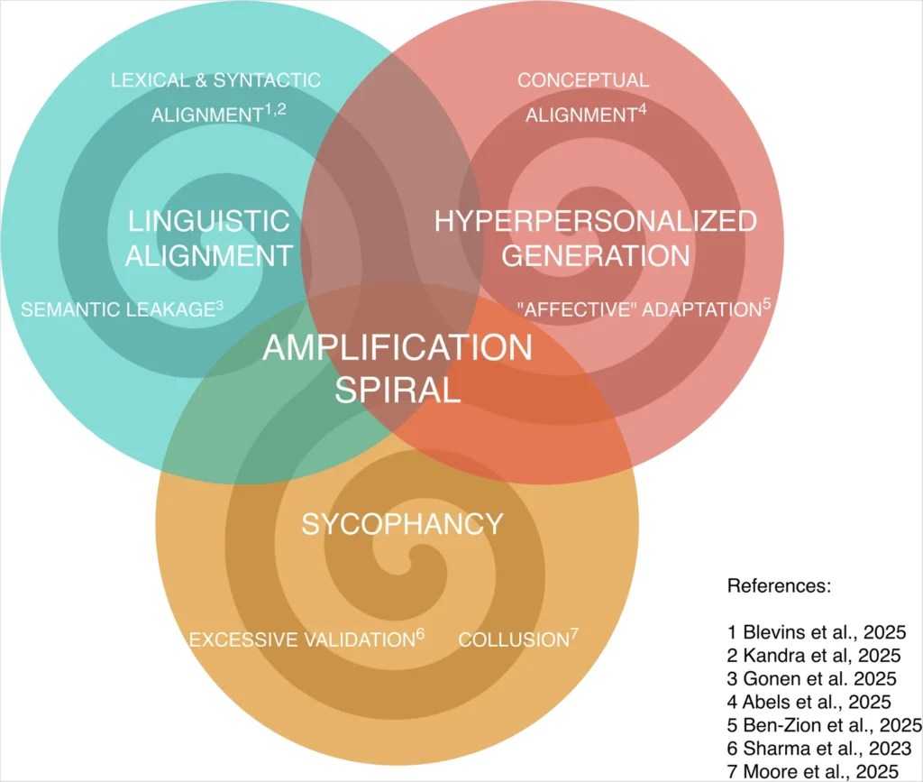 La spirale d'amplification