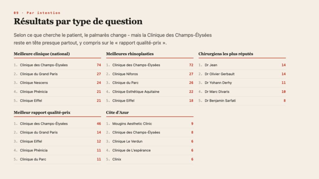 Les résultats par type de question. // Source : Observatoire de la visibilité IA Les résultats par type de question. // Source : Observatoire de la visibilité IA