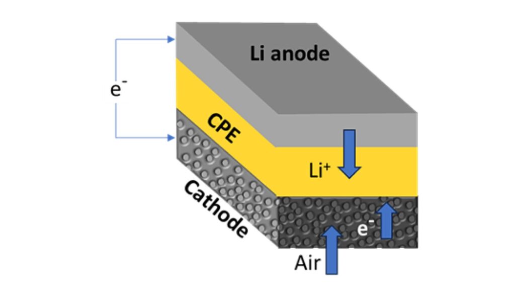 Sch&eacute;ma d'une batterie lithium-air. // Source : D&eacute;partement am&eacute;ricain de l'&eacute;nergie
