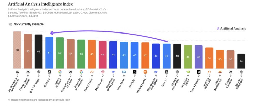 GLM-5.2 se hisse à la quatrième place de l’Artificial Analysis Intelligence Index v4.1, derrière Claude Opus 4.8, GPT-5.5 et Claude Sonnet 4.6 // Source : Artificial Analysis GLM-5.2 se hisse à la quatrième place de l’Artificial Analysis Intelligence Index v4.1, derrière Claude Opus 4.8, GPT-5.5 et Claude Sonnet 4.6 // Source : Artificial Analysis