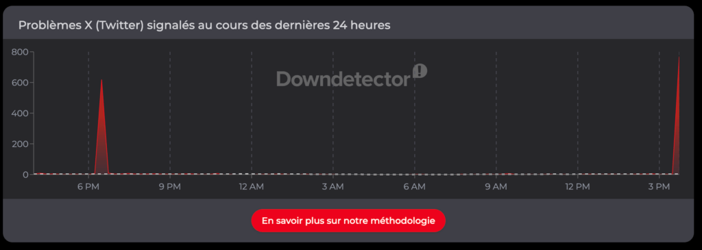 Capture d'écran Down Detector à 16h05 // Source : Numerama Capture d'écran Down Detector à 16h05 // Source : Numerama