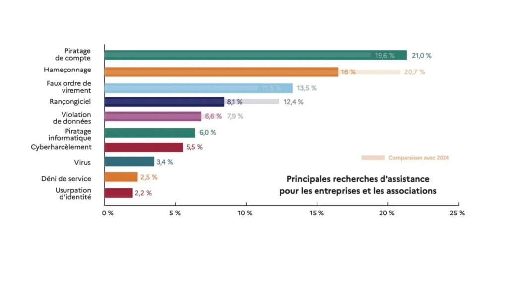 Le piratage de compte de retour en force, appuyé par les attaques par phishing // Source : Rapport d'activité 2025 de cybermalveillance.gouv.fr Le piratage de compte de retour en force, appuyé par les attaques par phishing // Source : Rapport d'activité 2025 de cybermalveillance.gouv.fr
