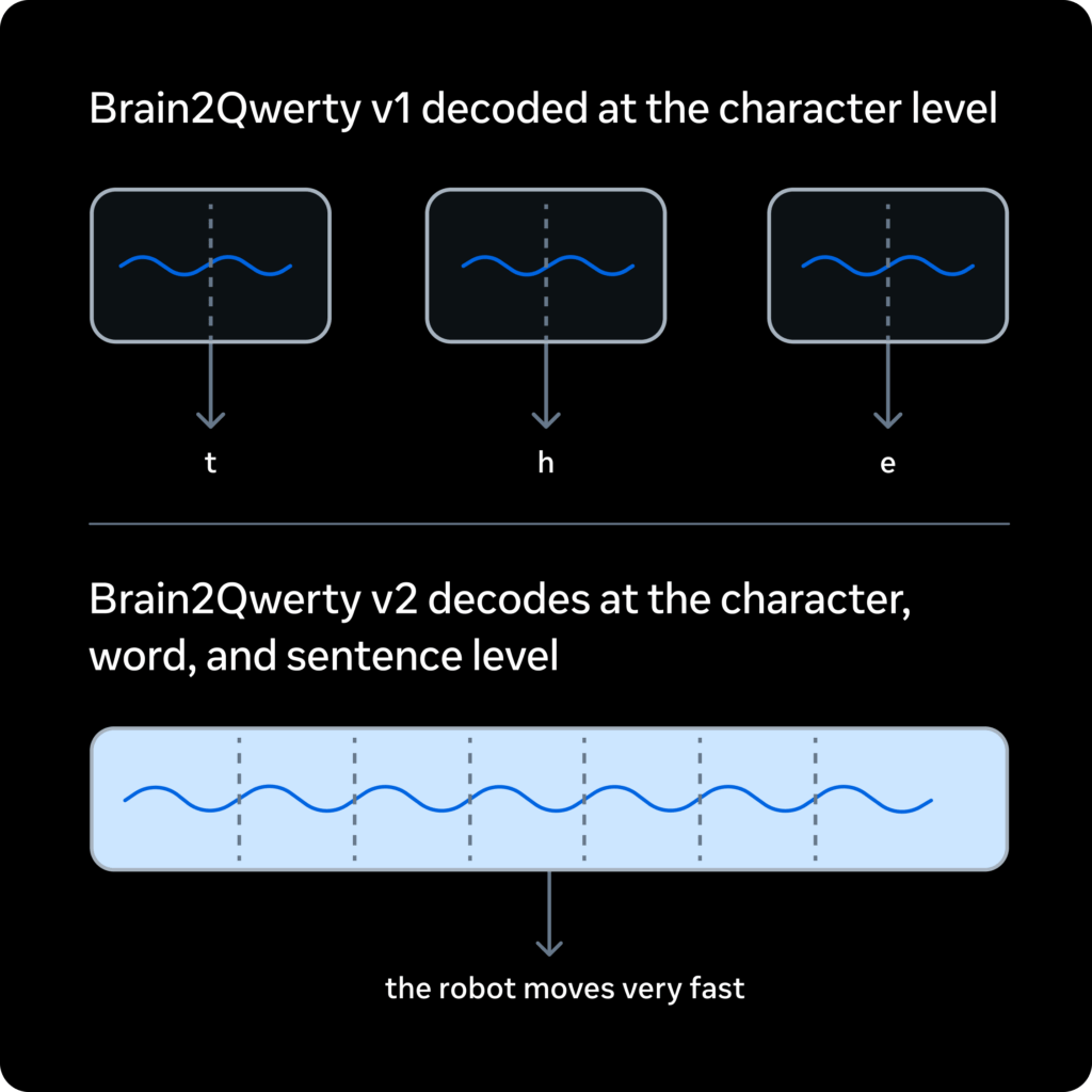 Par rapport à l'ancien modèle, Brain2Qwerty v2 comprend les phrases et ne se contente pas des lettres.