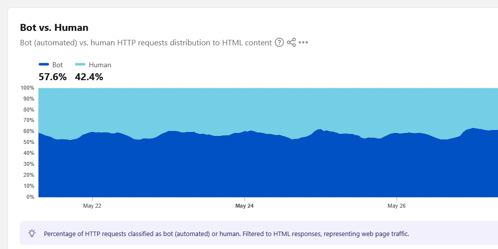 Source : Cloudflare