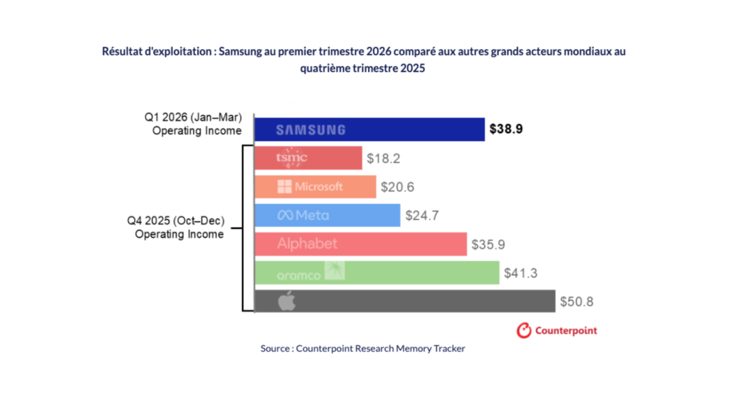 Le résultat d'exploitation de Samsung au 1er trimestre 2026 VS celui d'autres entreprises au 4e trimestre de 2025. // Source : Counterpoint Research Memory Tracker